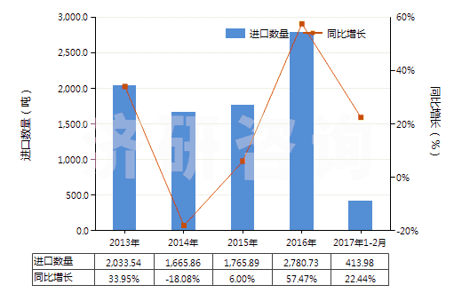 2013-2017年2月中國(guó)碳纖維(HS68159920)進(jìn)口量及增速統(tǒng)計(jì)